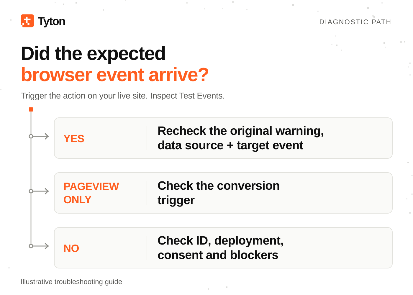Illustrative troubleshooting flow for a consented live test: missing PageView leads to ID, deployment and blocking checks; PageView alone leads to conversion trigger checks; received events lead to source and warning checks.